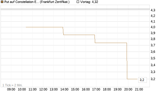 Put auf Constellation Energy [Vontobel] Chart