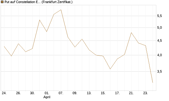 Put auf Constellation Energy [Vontobel] Chart