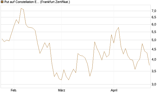 Put auf Constellation Energy [Vontobel] Chart