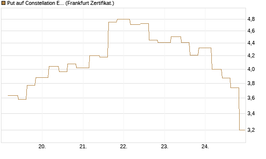 Put auf Constellation Energy [Vontobel] Chart