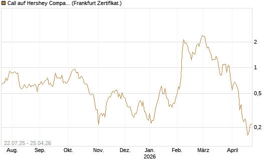 Call auf Hershey Company [Vontobel] Chart