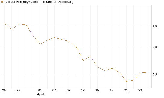 Call auf Hershey Company [Vontobel] Chart