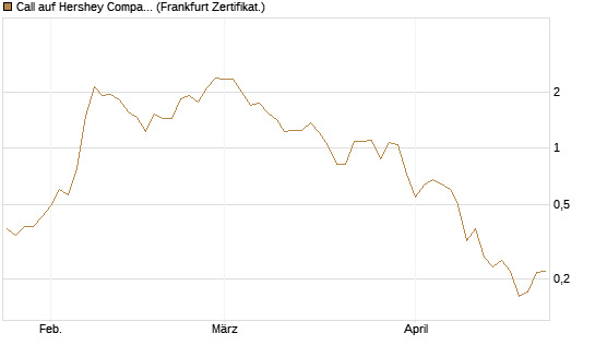 Call auf Hershey Company [Vontobel] Chart