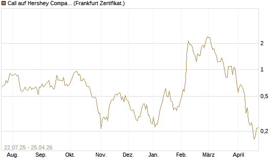 Call auf Hershey Company [Vontobel] Chart