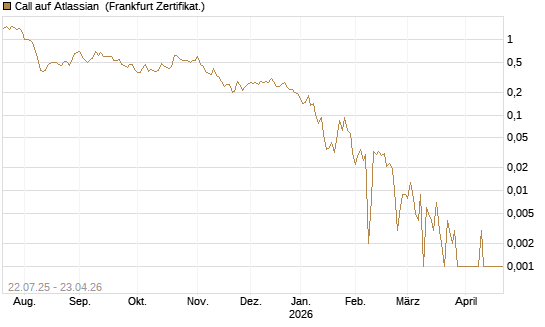 Call auf Atlassian [Vontobel] Chart