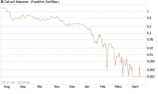 Call auf Atlassian [Vontobel] Chart
