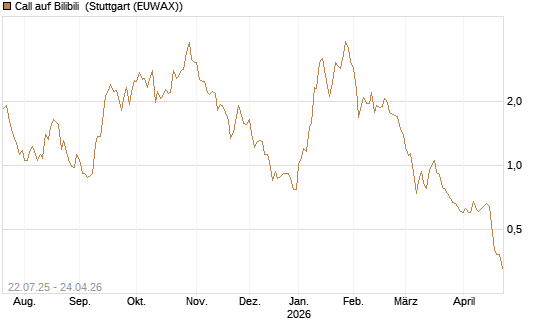 Call auf Bilibili [Morgan Stanley & Co. Int. plc] Chart