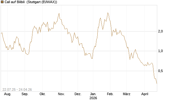 Call auf Bilibili [Morgan Stanley & Co. Int. plc] Chart