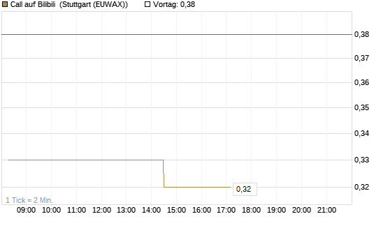 Call auf Bilibili [Morgan Stanley & Co. Int. plc] Chart
