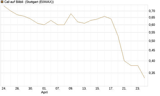 Call auf Bilibili [Morgan Stanley & Co. Int. plc] Chart