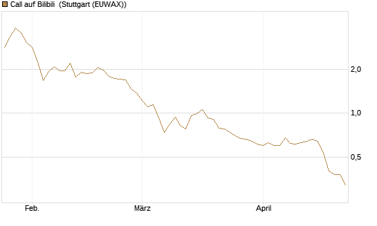 Call auf Bilibili [Morgan Stanley & Co. Int. plc] Chart