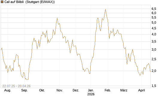 Call auf Bilibili [Morgan Stanley & Co. Int. plc] Chart