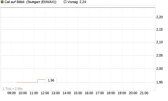 Call auf Bilibili [Morgan Stanley & Co. Int. plc] Chart