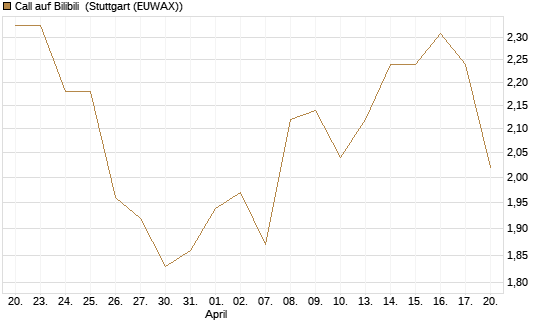 Call auf Bilibili [Morgan Stanley & Co. Int. plc] Chart