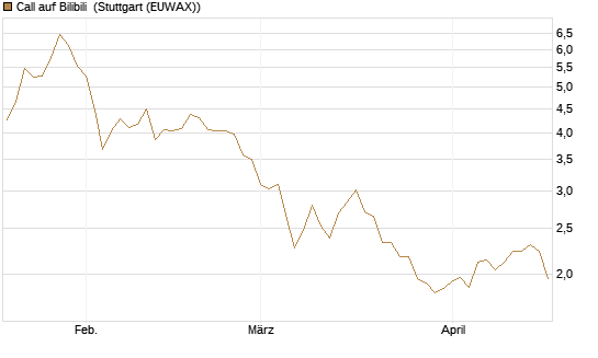 Call auf Bilibili [Morgan Stanley & Co. Int. plc] Chart