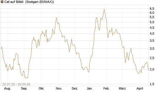 Call auf Bilibili [Morgan Stanley & Co. Int. plc] Chart