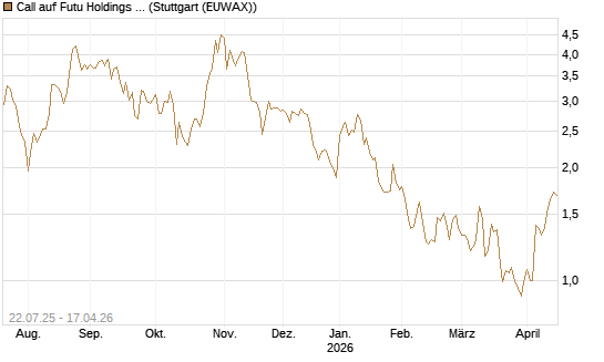 Call auf Futu Holdings ADR [Morgan Stanley & Co. Int. plc] Chart
