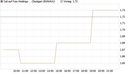 Call auf Futu Holdings ADR [Morgan Stanley & Co. Int. plc] Chart