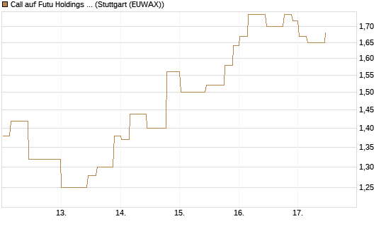 Call auf Futu Holdings ADR [Morgan Stanley & Co. Int. plc] Chart