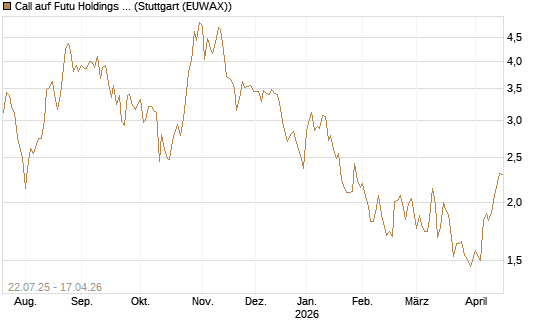Call auf Futu Holdings ADR [Morgan Stanley & Co. Int. plc] Chart