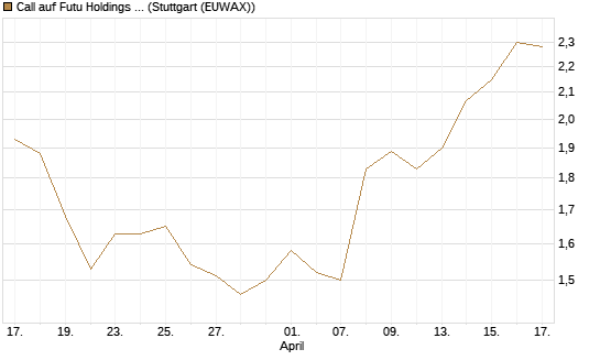 Call auf Futu Holdings ADR [Morgan Stanley & Co. Int. plc] Chart