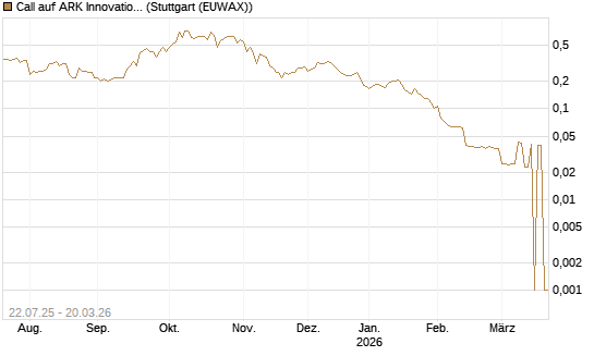 Call auf ARK Innovation ETF [Morgan Stanley & Co. Int. plc] Chart