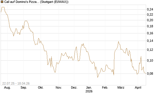 Call auf Domino's Pizza [Morgan Stanley & Co. Int. plc] Chart
