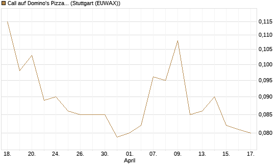 Call auf Domino's Pizza [Morgan Stanley & Co. Int. plc] Chart