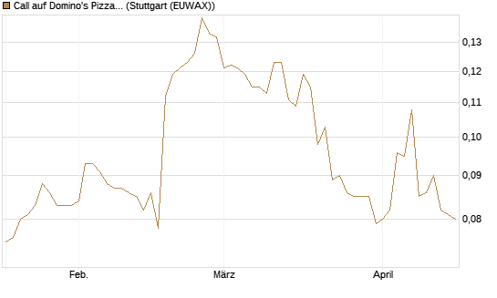 Call auf Domino's Pizza [Morgan Stanley & Co. Int. plc] Chart