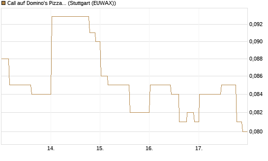 Call auf Domino's Pizza [Morgan Stanley & Co. Int. plc] Chart