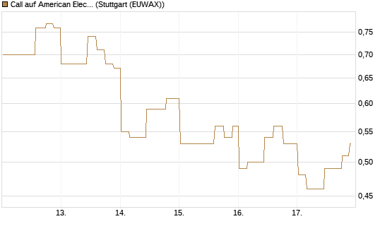 Call auf American Electric Power [Morgan Stanley & Co. Int. plc] Chart