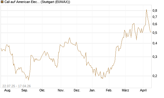Call auf American Electric Power [Morgan Stanley & Co. Int. plc] Chart