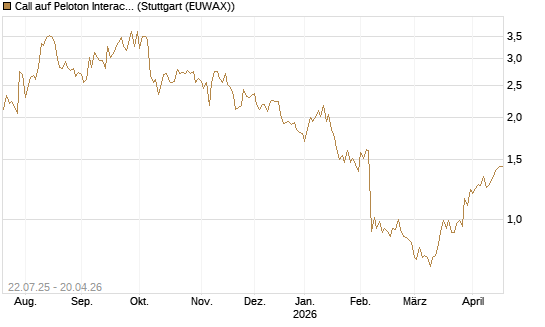 Call auf Peloton Interactive [Morgan Stanley & Co. Int. plc] Chart