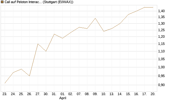 Call auf Peloton Interactive [Morgan Stanley & Co. Int. plc] Chart