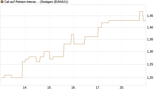 Call auf Peloton Interactive [Morgan Stanley & Co. Int. plc] Chart