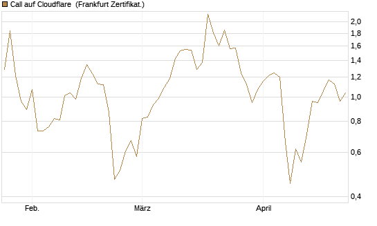 Call auf Cloudflare [Vontobel] Chart