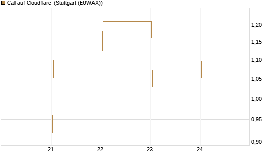 Call auf Cloudflare [Vontobel] Chart