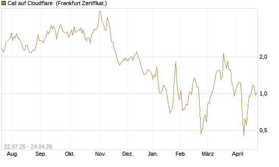 Call auf Cloudflare [Vontobel] Chart