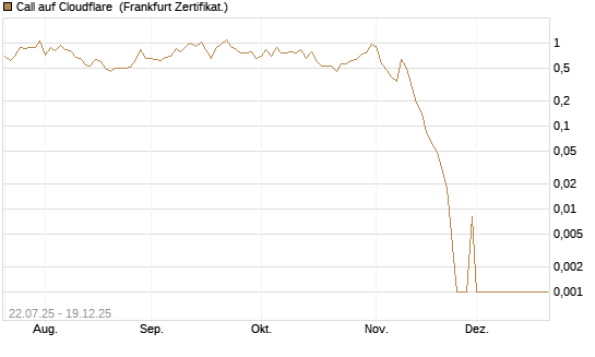 Call auf Cloudflare [Vontobel] Chart