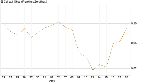 Call auf Okta [Vontobel] Chart