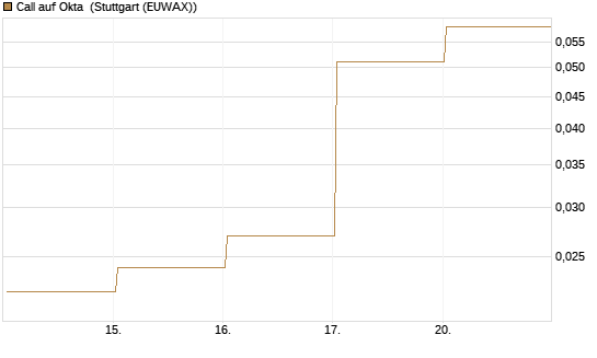 Call auf Okta [Vontobel] Chart
