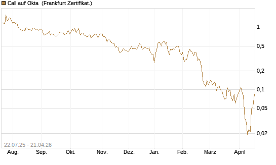 Call auf Okta [Vontobel] Chart