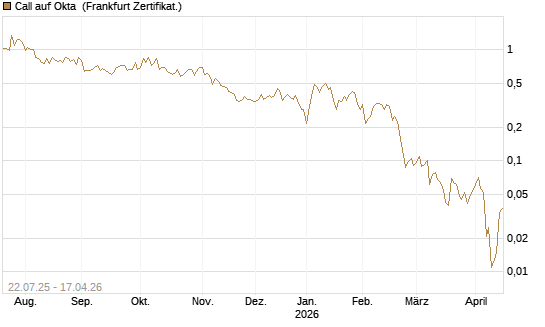 Call auf Okta [Vontobel] Chart