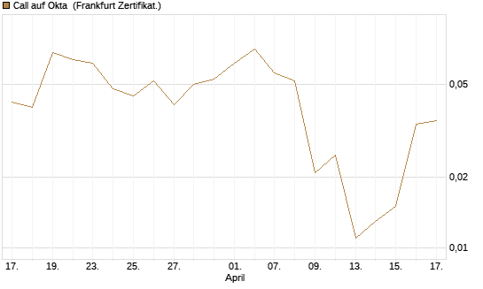 Call auf Okta [Vontobel] Chart