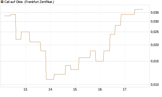 Call auf Okta [Vontobel] Chart
