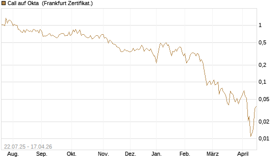 Call auf Okta [Vontobel] Chart