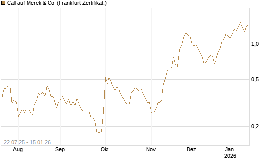 Call auf Merck & Co [Vontobel] Chart