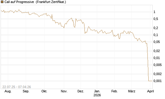 Call auf Progressive [Vontobel] Chart