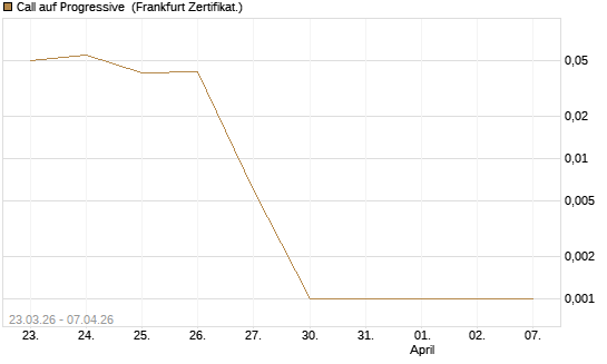 Call auf Progressive [Vontobel] Chart