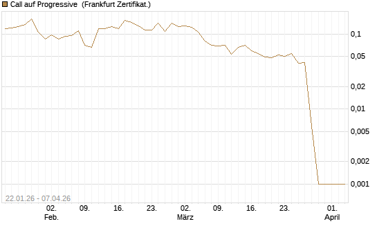 Call auf Progressive [Vontobel] Chart